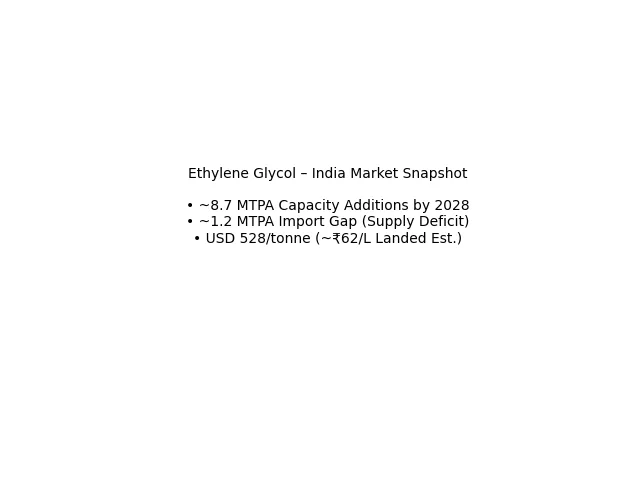 Ethylene Glycol in India: Market Demand, Pricing, Applications & Manufacturing Outlook 2 ethylene glycol india market infographic
